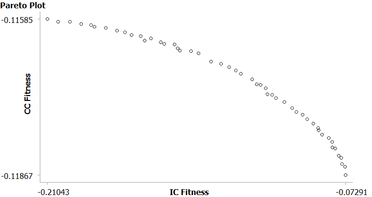 Graph of CC fitness vs IC fitness